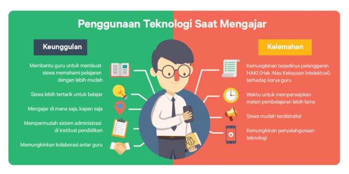 Panduan Penggunaan Teknologi di Kelas Digital