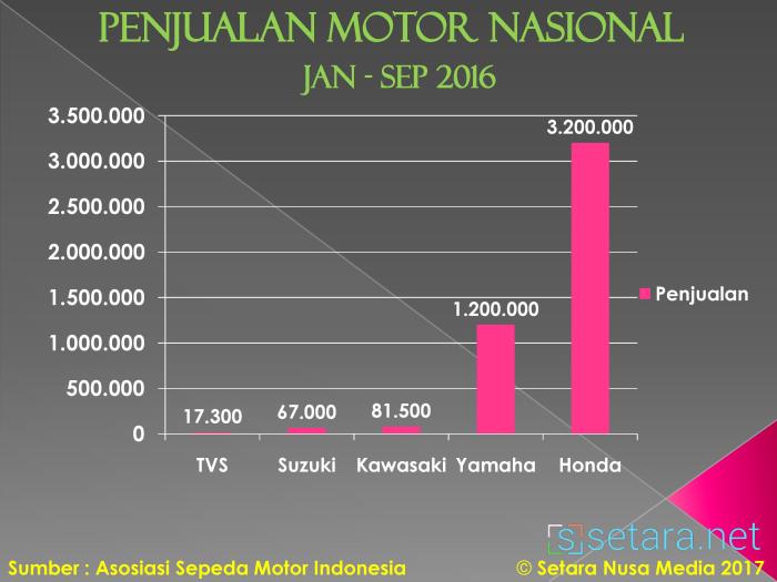 Tren Penjualan Motor di Indonesia 2025