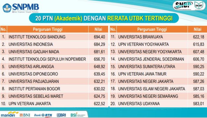 Daftar Perguruan Tinggi Terfavorit Tahun Ini